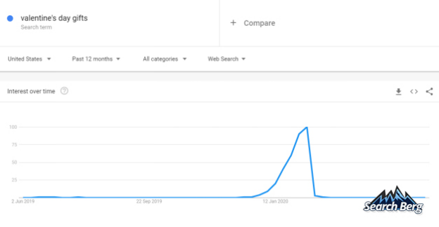 customer interest over time for the search query “Valentine’s Day gifts