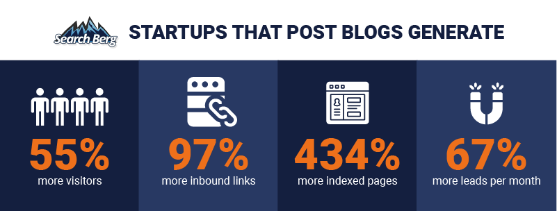 Startups that post blogs