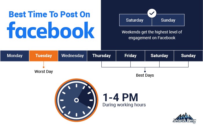 The best time to post on Facebook