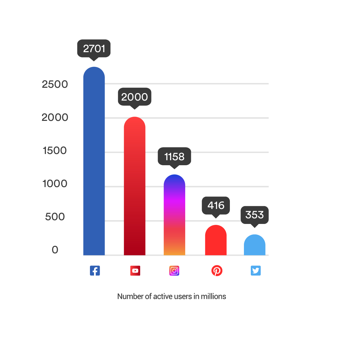 Social Media Sites For SEO