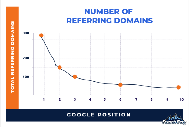 a graph illustrating the correlation between the number of referring domains and Google position