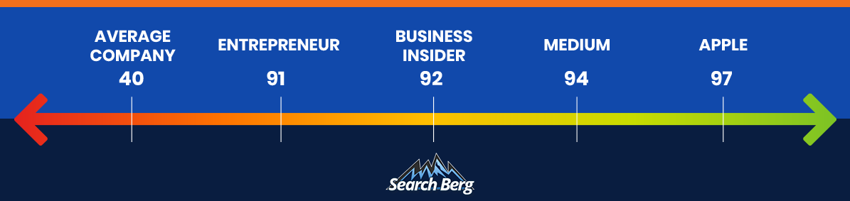 a scale featuring companies and their DA