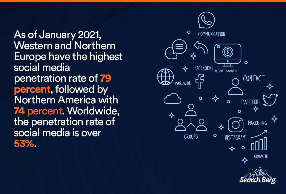 Worldwide social media penetration statistics to demonstrate its importance in the world today and how it can be instrumental in bettering a website's Domain Authority