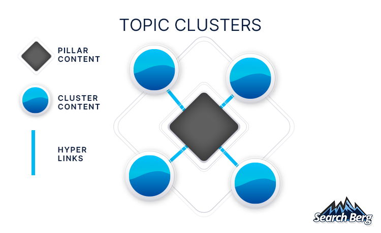 Topic Clusters