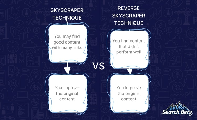 skyscrapper vs reverse skycrapper