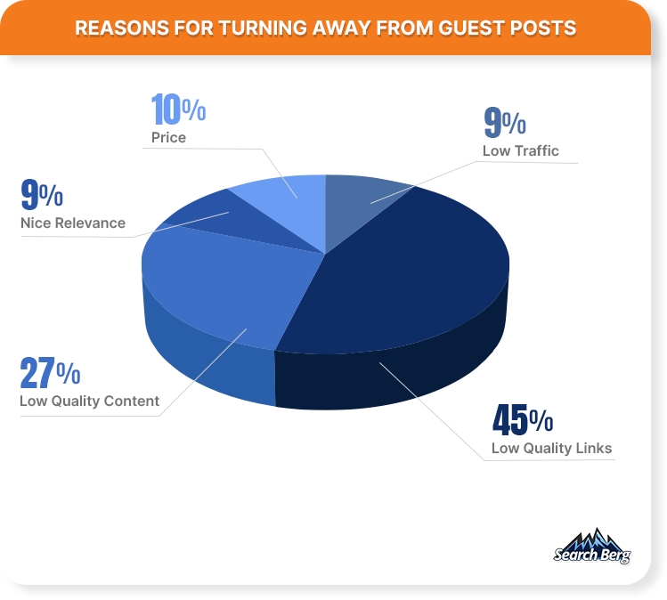 Why people turn away from guest posts