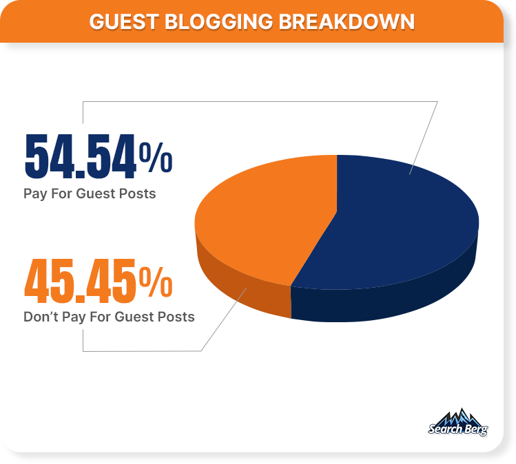 Guest blogging insights 2022