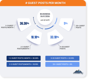 Guest Posting Insights From Industry Insiders – All The Info You Need