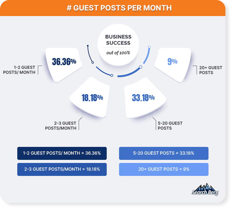 guest post per month