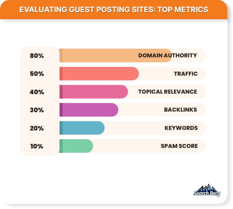 Guest blogging for SEO insights 2022