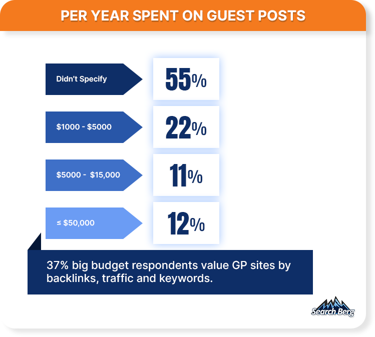 How much do companies spend on guest posts