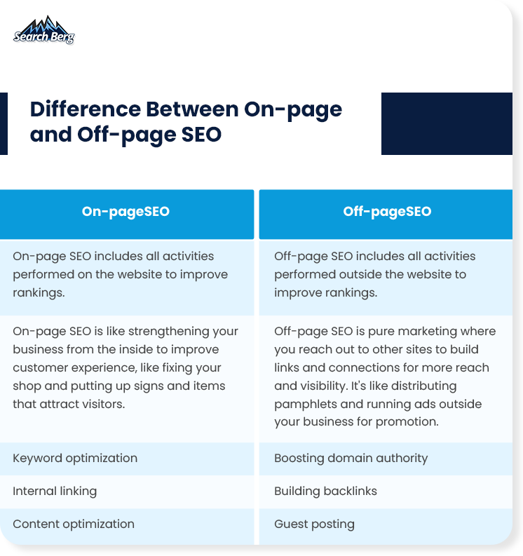 Difference between on-page and off-page SEO