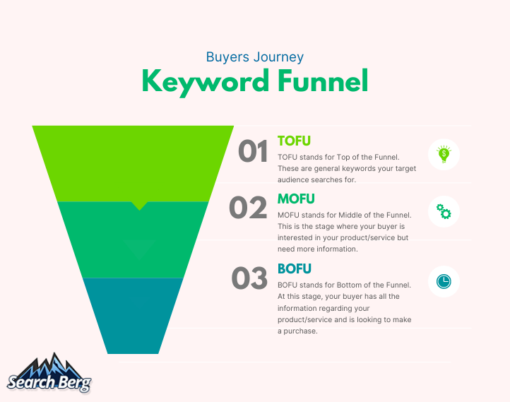 Keyword Optimization Funnel