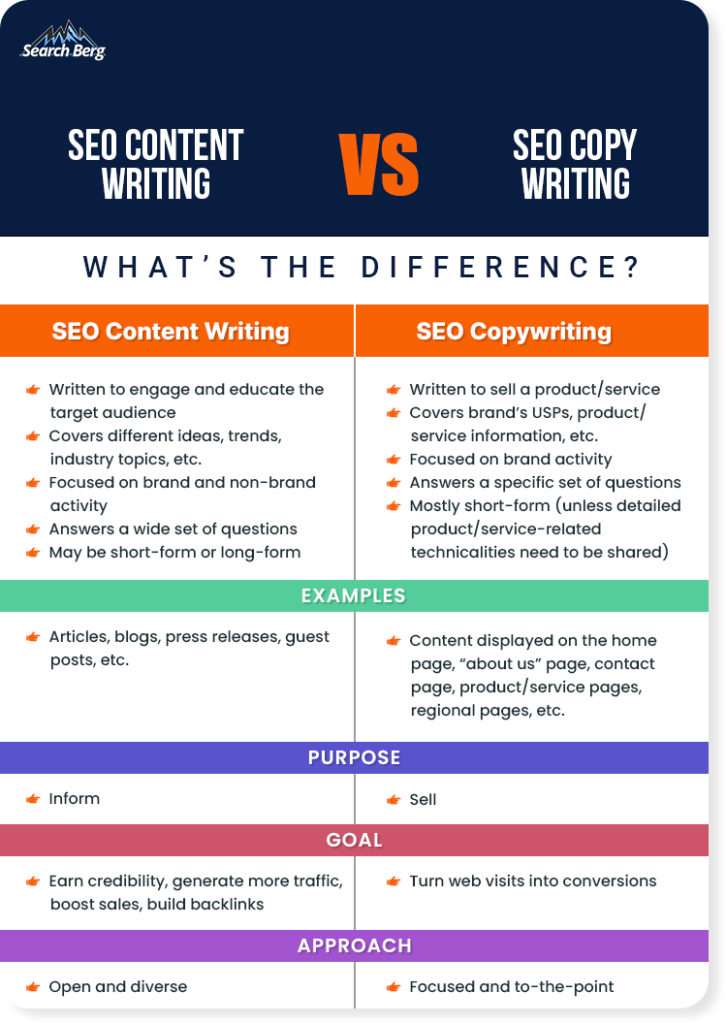 Difference Between SEO Content Writing and SEO Copywriting