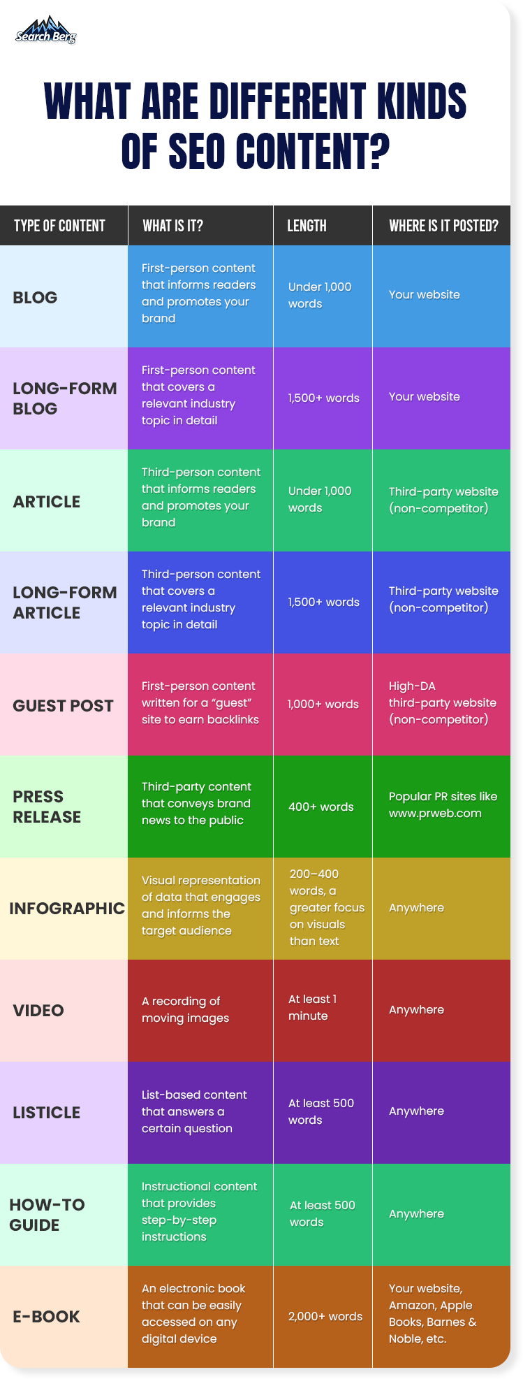 Different Kinds of SEO Content