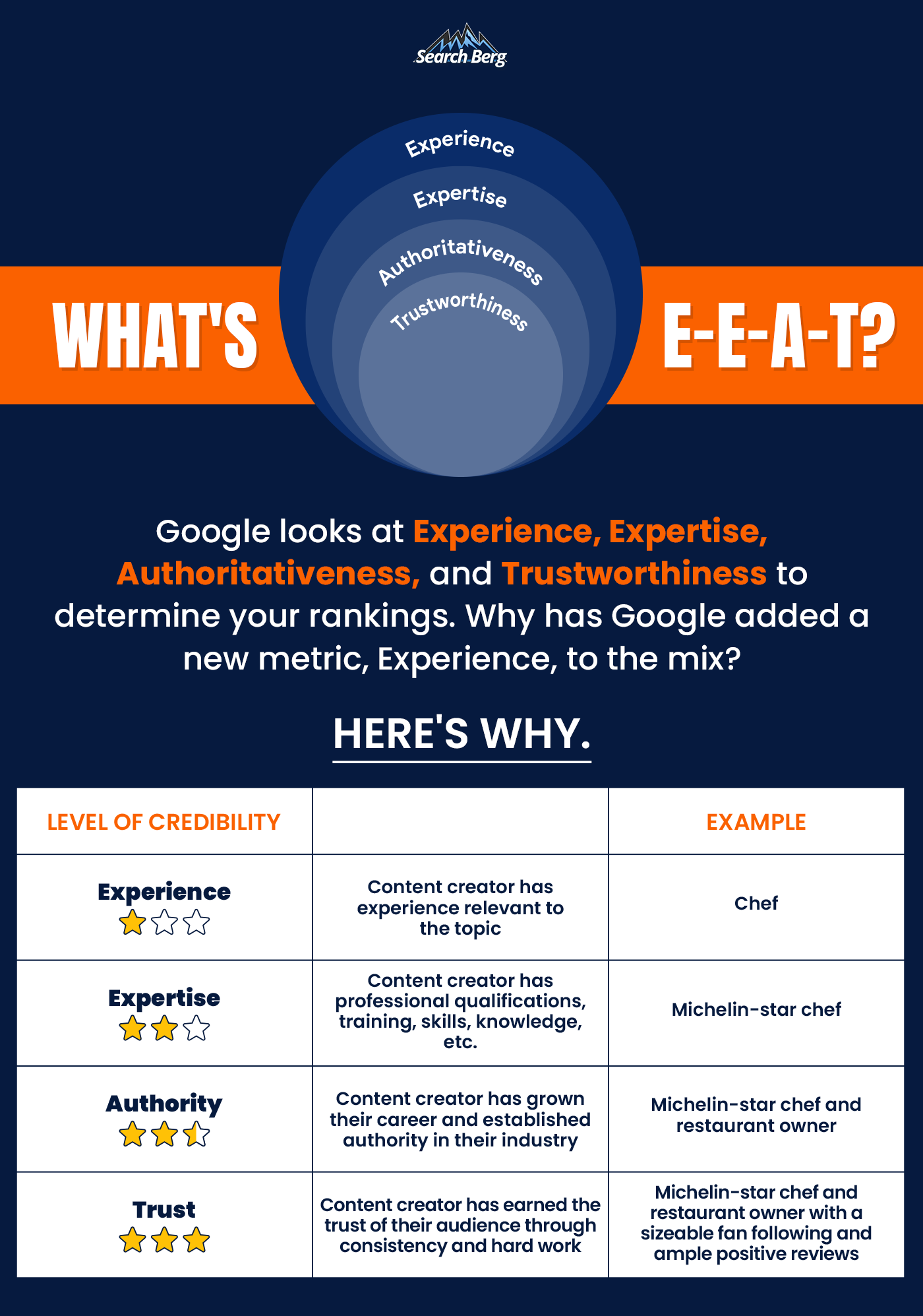 Google E-E-A-T Update: The Basics