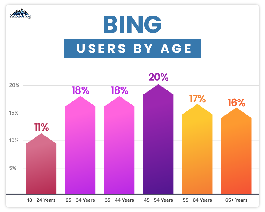 bar chart depicting Bing users by age