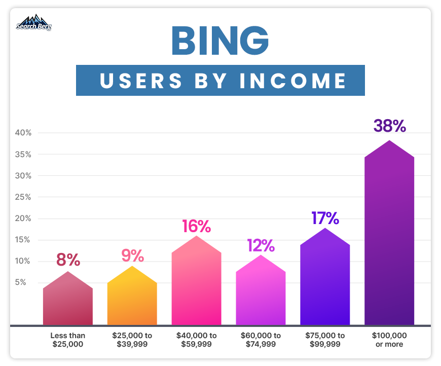 bar chart depicting Bing users by income