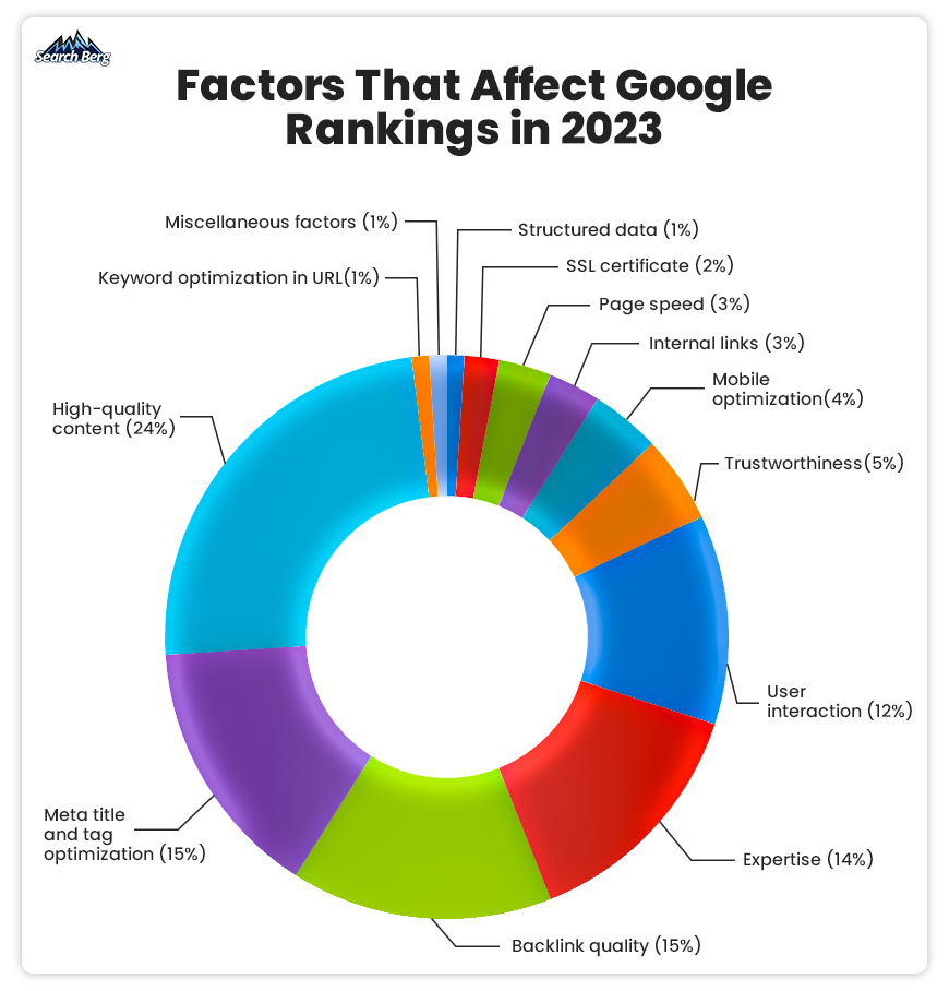 A pie chart depicting factors that affect rankings in percentages