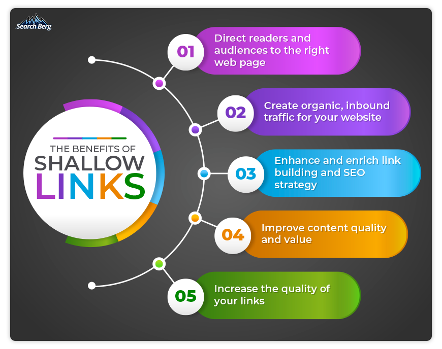 A graphic showing the benefits of shallow links