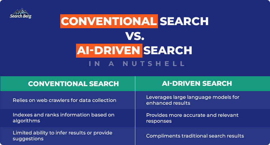 A chart comparing the benefits of AI-driven search to conventional search.