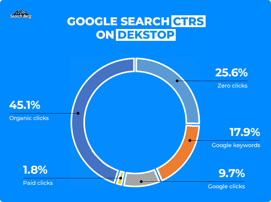 A graph depicting different types of Google Search CTR.