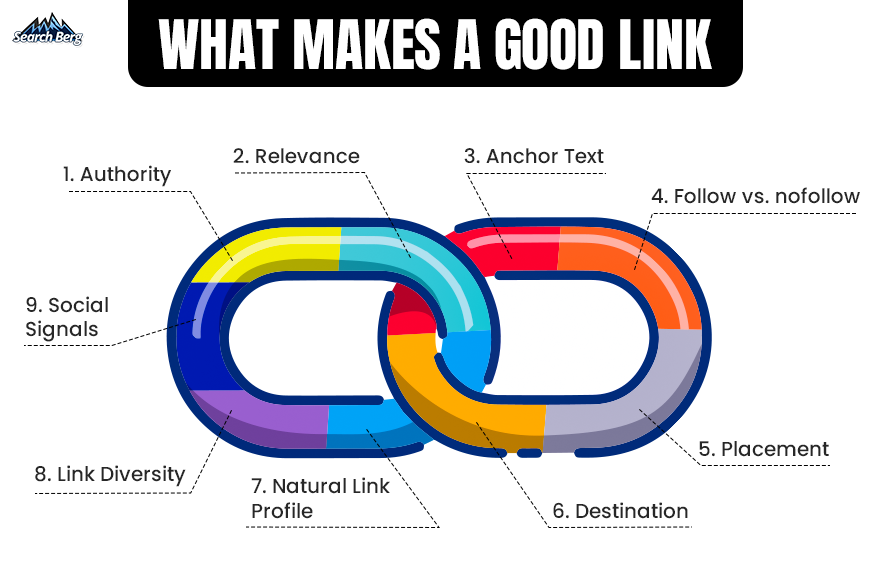 a concept illustration of the anatomy of a good link for link building