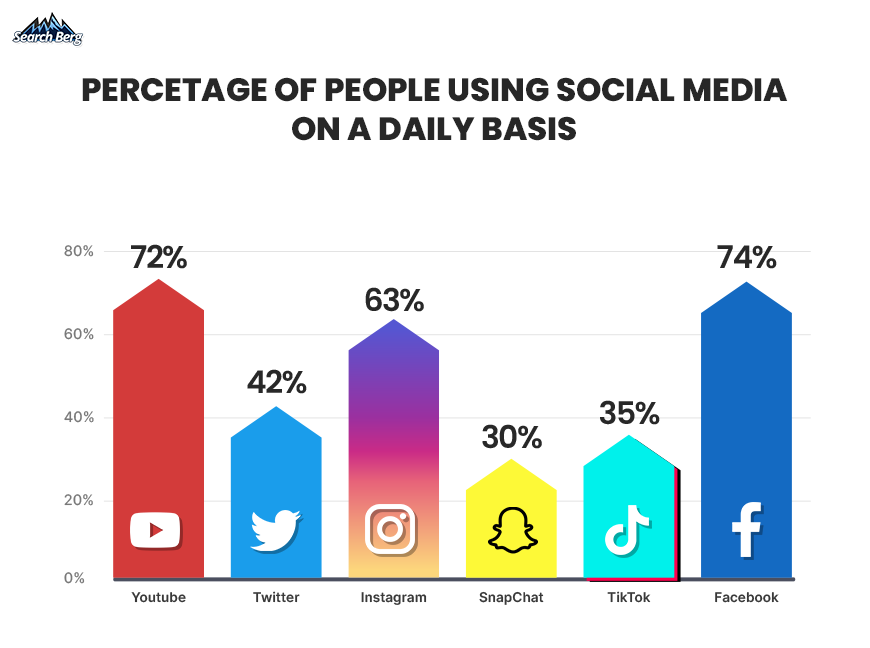 a bar graph showing the percentage of people who use different social media apps regularly
