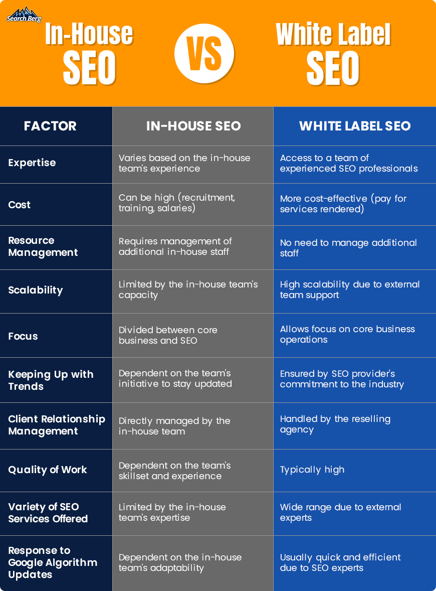 a comparison table between in-house SEO and white label SEO
