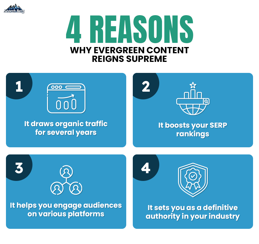 A graphic depicting the benefits of evergreen content