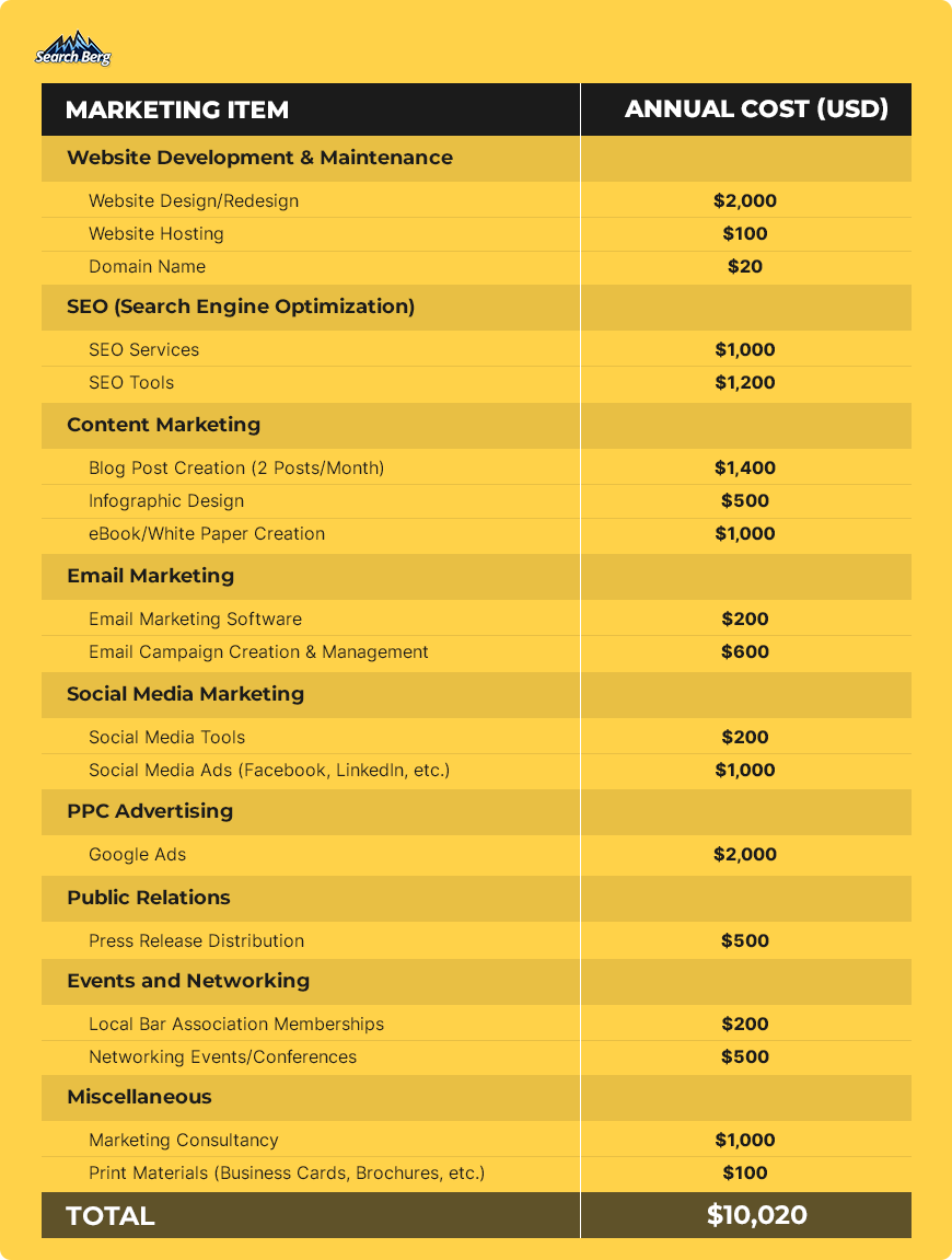 A table showing an itemized marketing budget