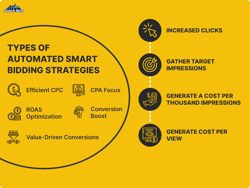 A list of the various types of Smart Bidding strategies for Google Ads