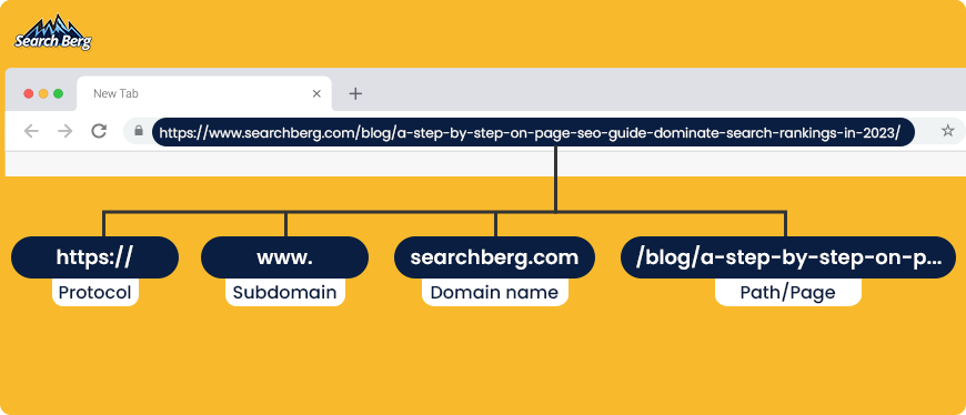 URL structure broken down into protocol, subdomain, domain name, and path/page