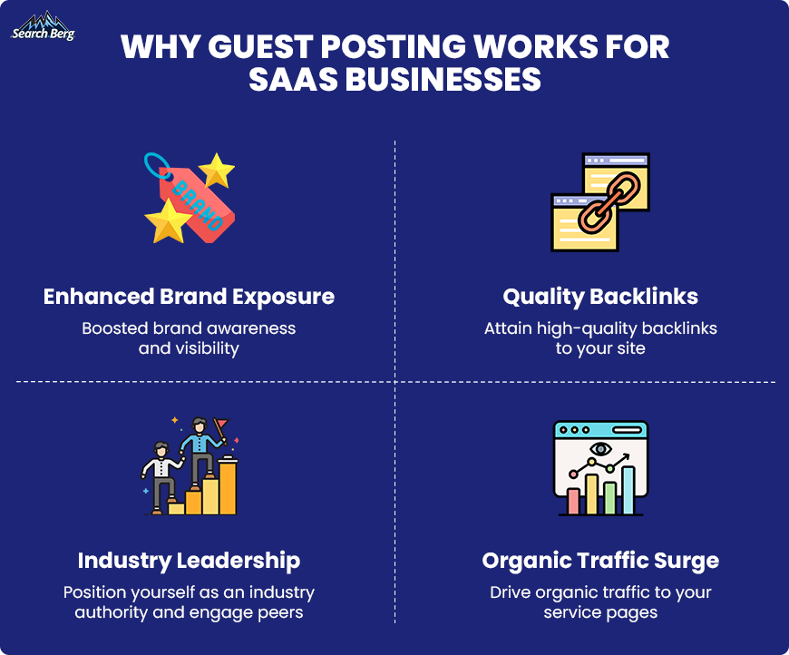 An illustration showing the benefits of guest posting for SaaS businesses