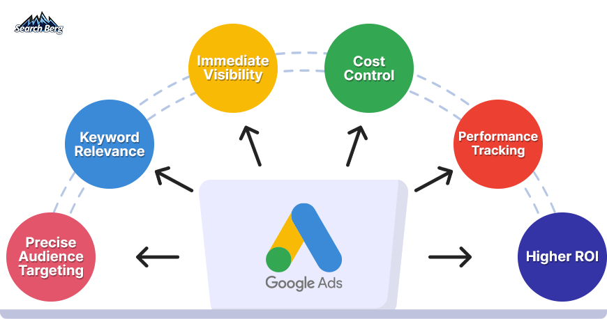 the benefits of Google Ads