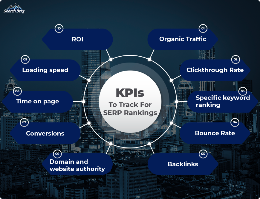 KPIs for monitoring SERP ranking and performance.