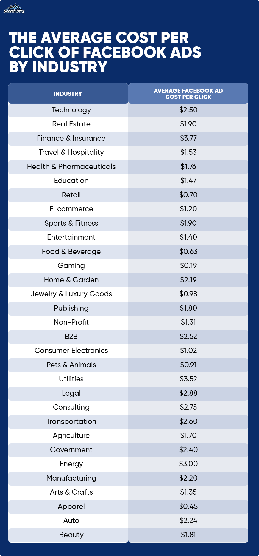 the average cost per click of Facebook ads per industry