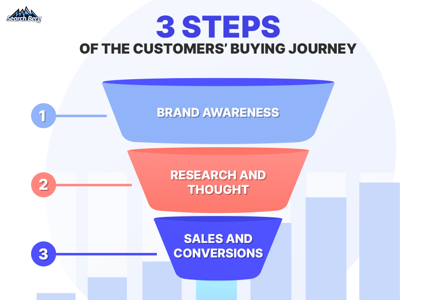 A quick overview of the average buyer’s journey today