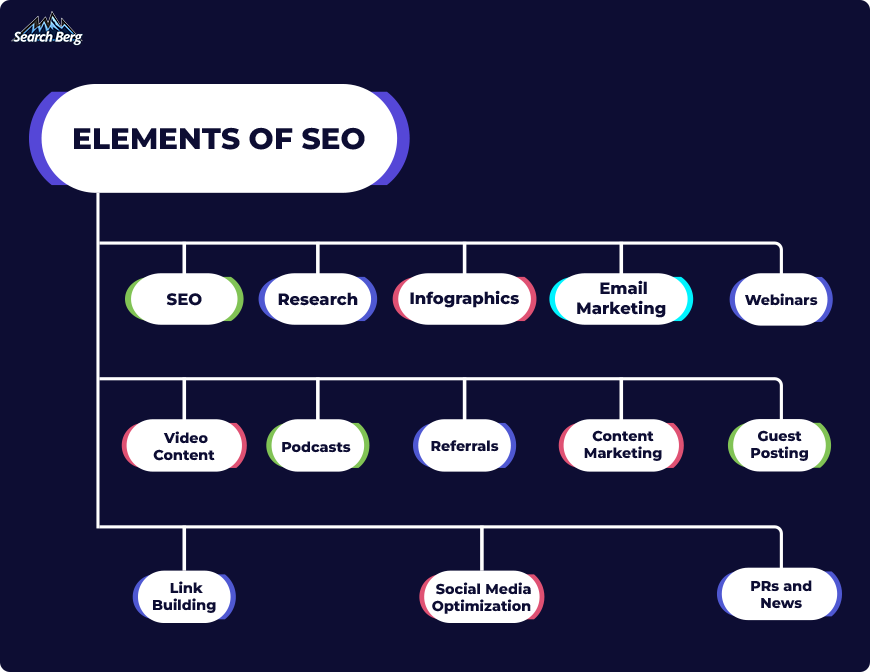A graph depicting various elements of SEO strategies