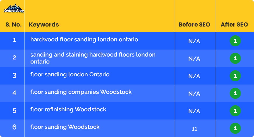 A list of keywords ranked for ABC Floor Sanding.