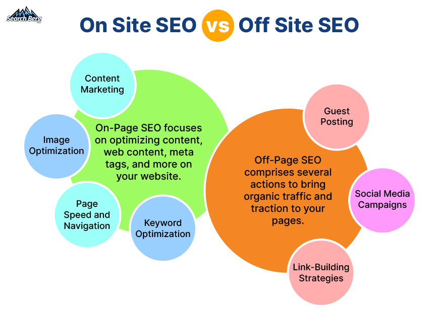 Two diagrams comparing on-site vs. off-site SEO services