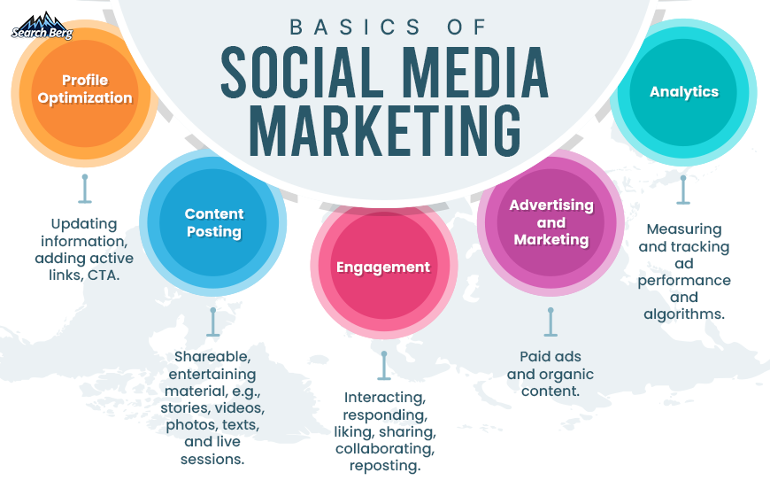 An illustration of different aspects of social media management and engagement
