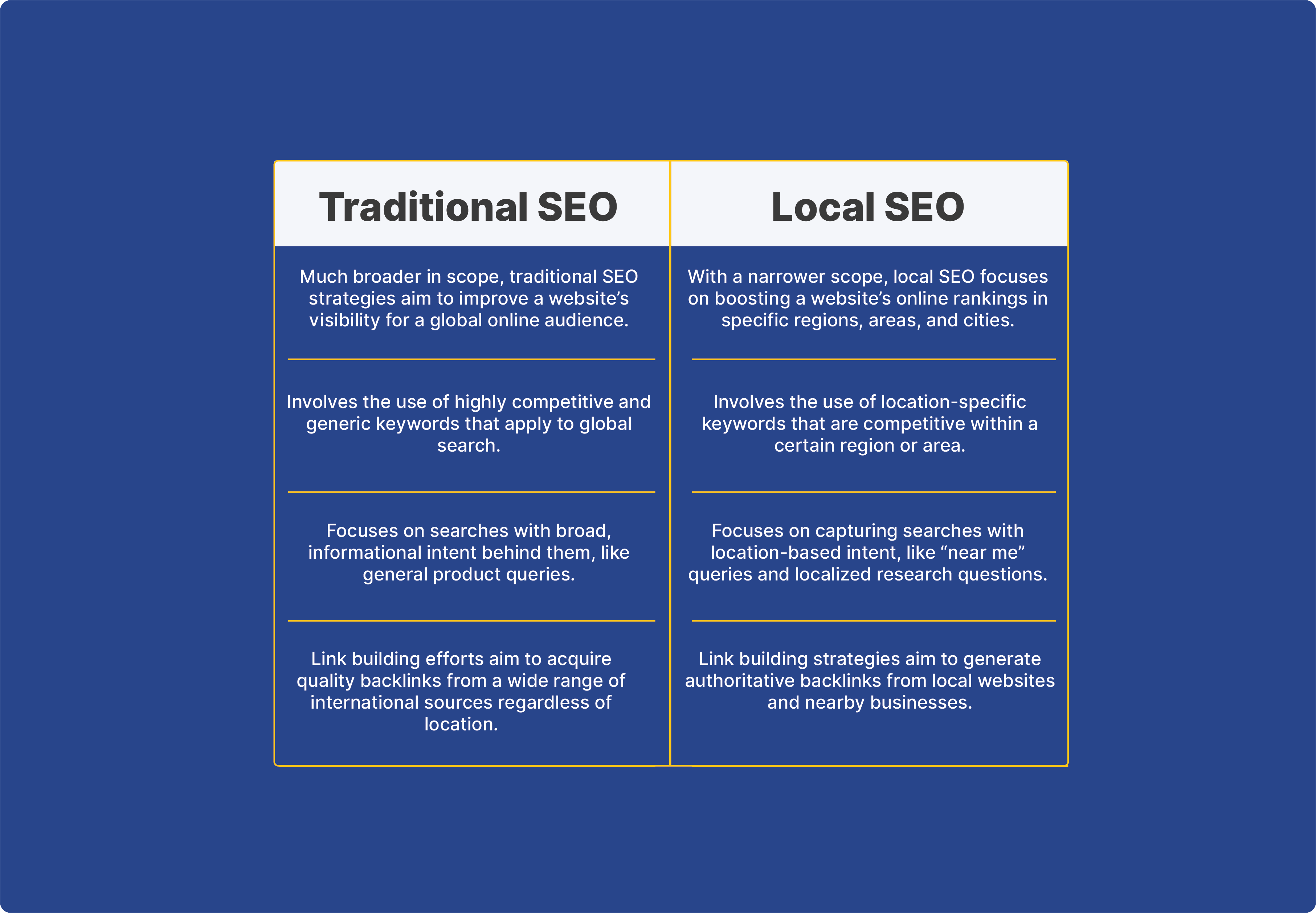  A table comparing traditional and local SEO