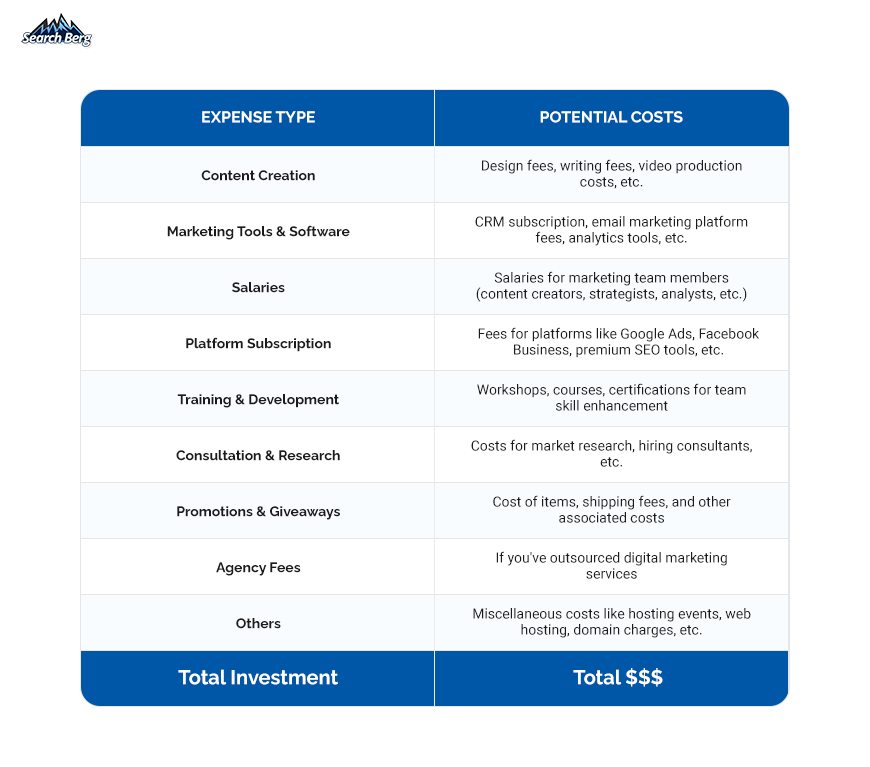 A table highlighting various costs of 