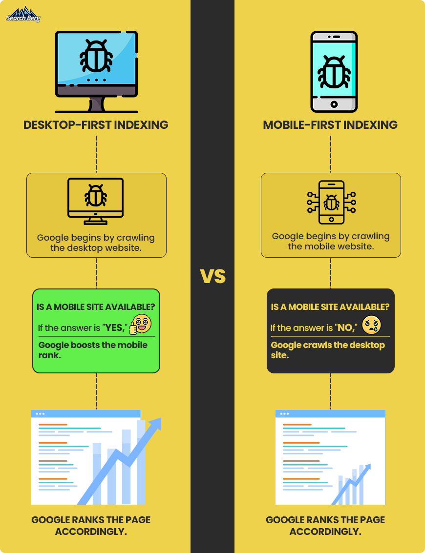 desktop-first indexing vs. mobile-first indexing