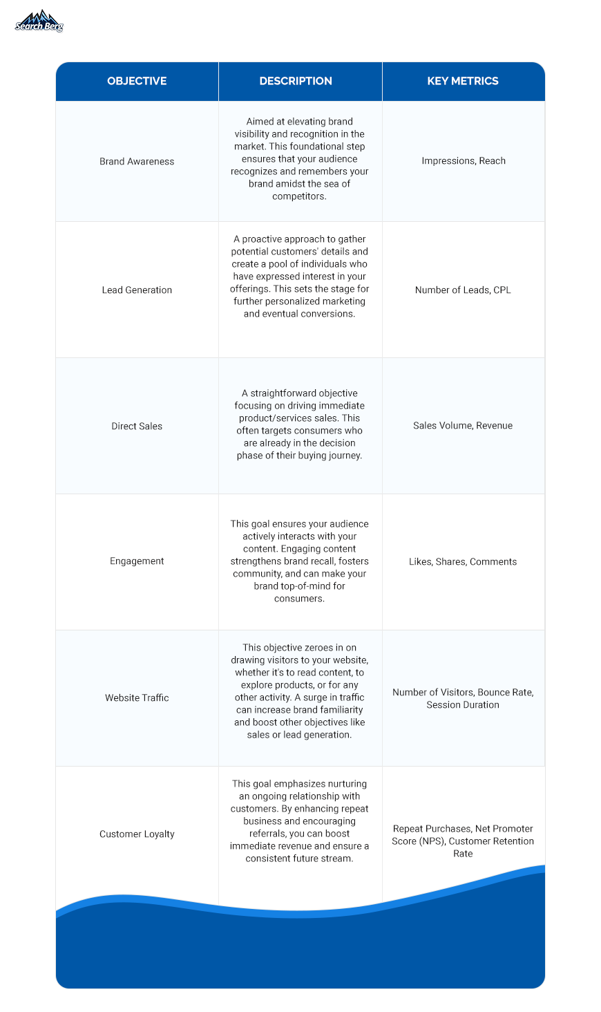 A table highlighting some digital marketing objectives and key metrics