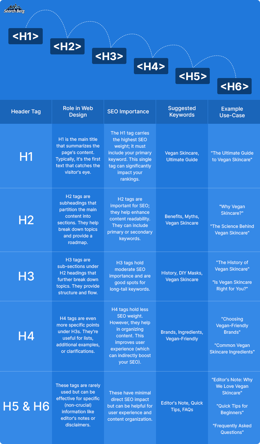 A table discussing various header tags