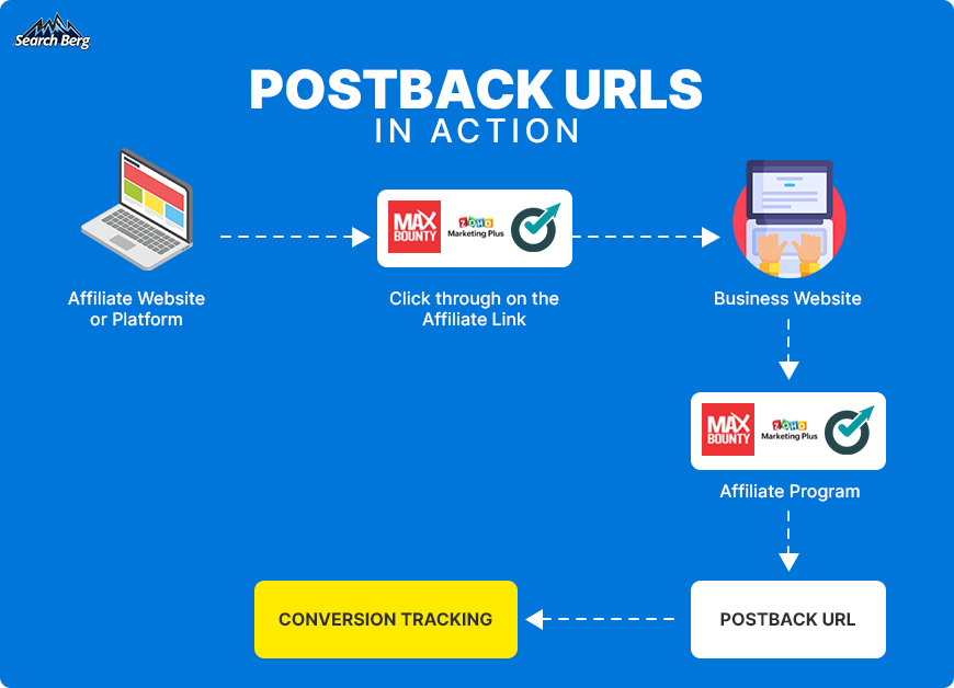 A chart depicting how postback URLs work.