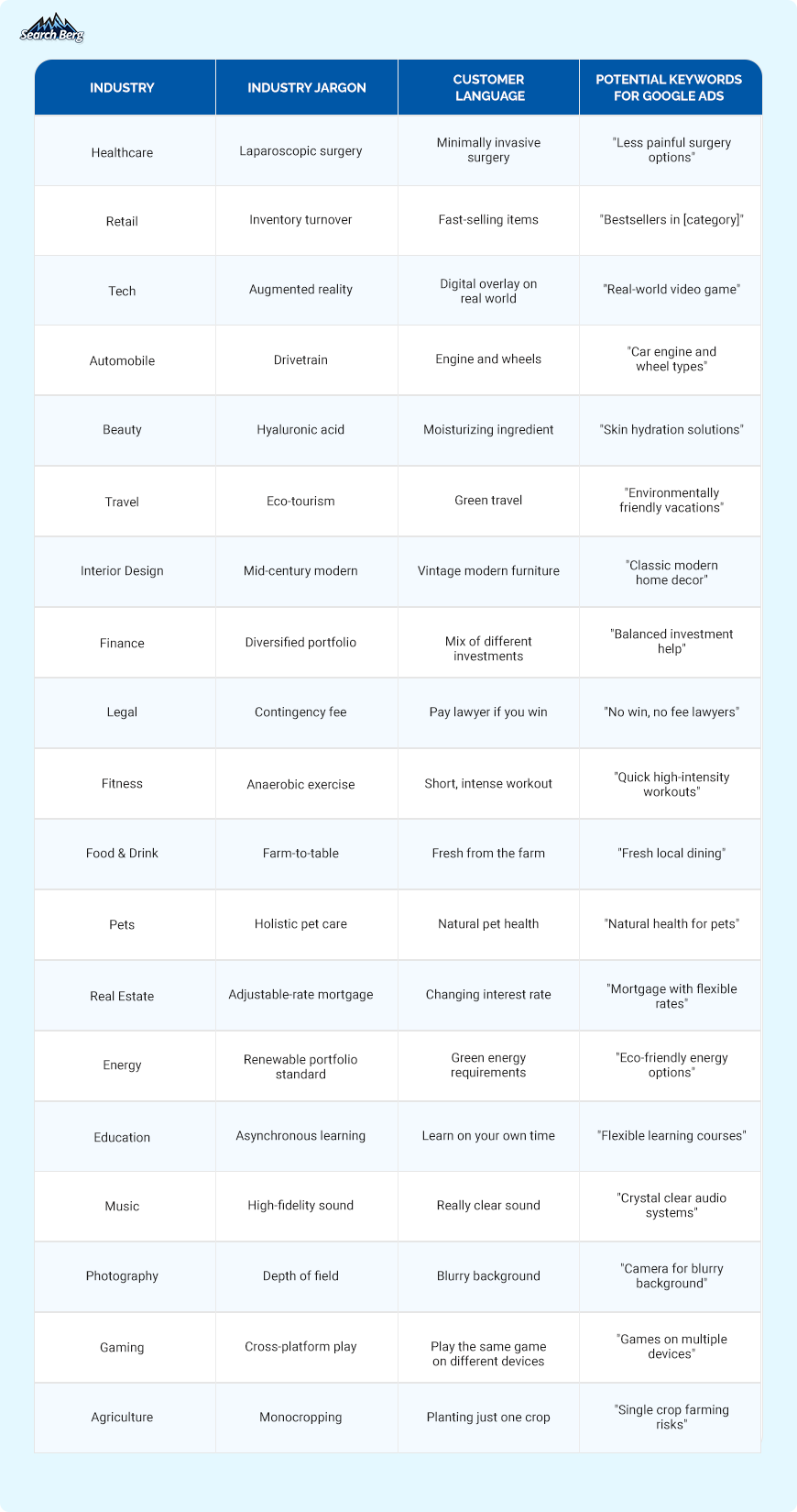 a table displaying different industries with their respective jargon, customer language, and potential Google Ads keywords