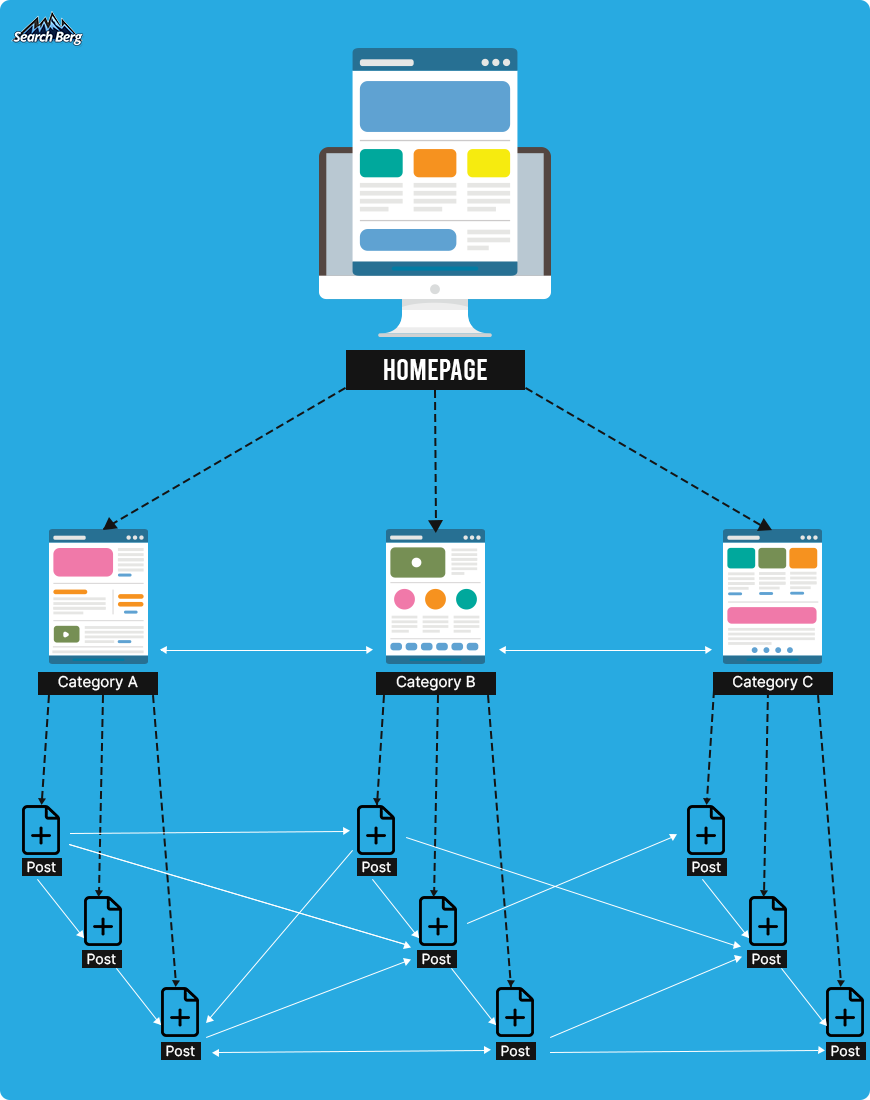 a concept illustration of a website's internal linking structure